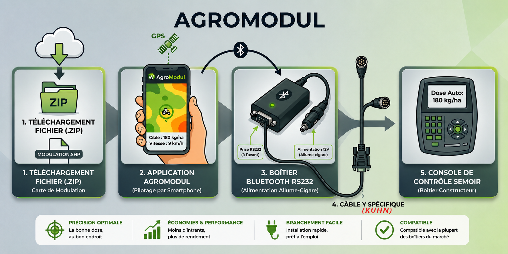 Agromodul Schéma général